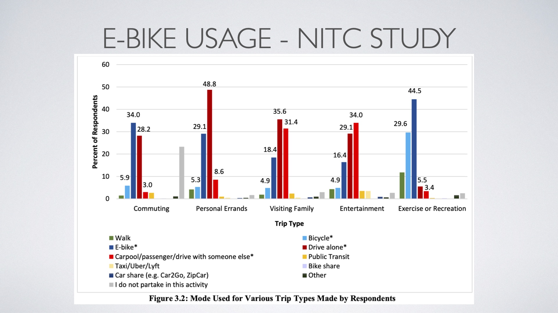 NCDOT Presentation - Electric Bicycles in NC